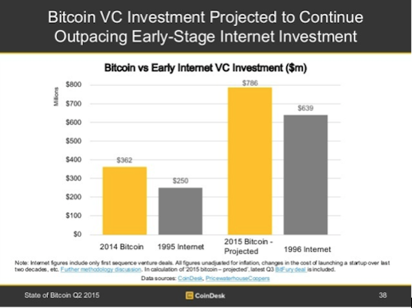 Bitcoin VC Investment Chart by CoinDesk