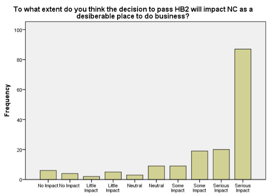 HB2 impact on NC business survey results